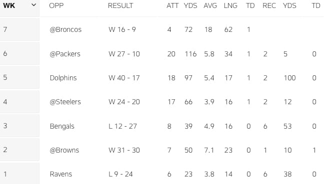 breece-hall-game-log